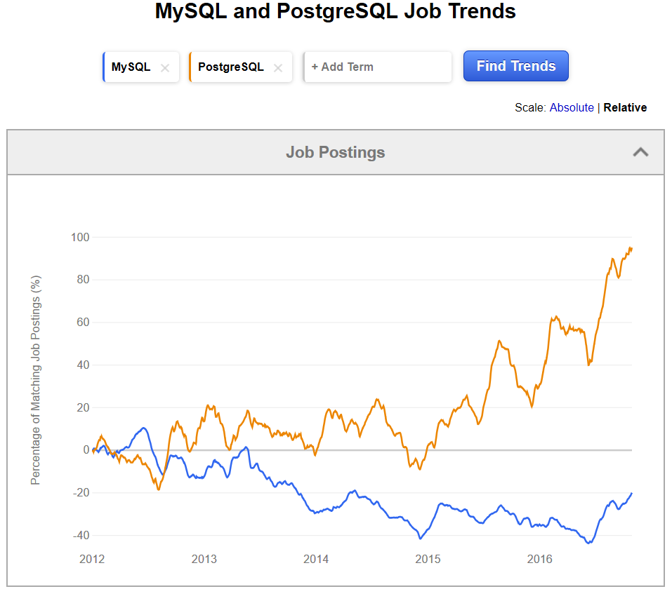 indeed Job Trendsのリンクの画像