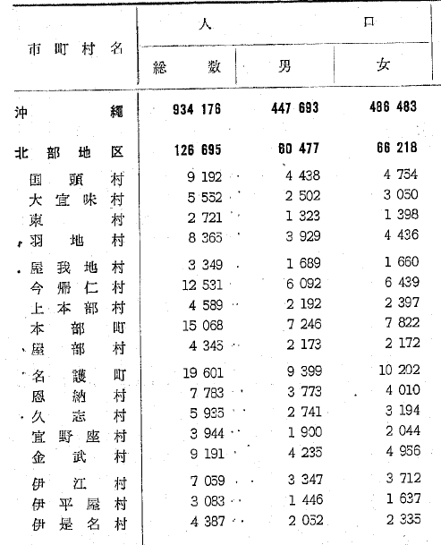 1965年の沖縄県の国勢調査のの画像